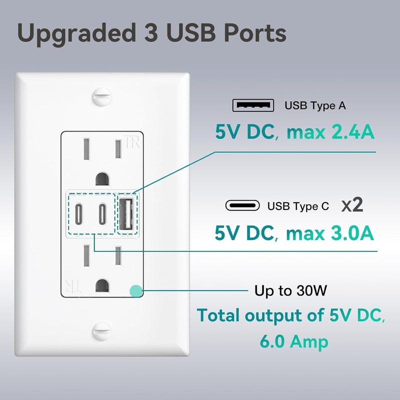 Amico 6.0A USB Outlet 2 Pack, 3-Port 30W Wall Outlets with 2 Type C & 1 Type A, 15 Amp Receptacle Plug, Tamper Resistant Receptacle, Wall Plate Included, ETL Listed, White - Image 3